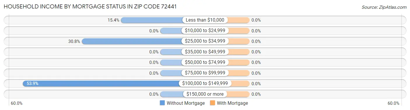 Household Income by Mortgage Status in Zip Code 72441