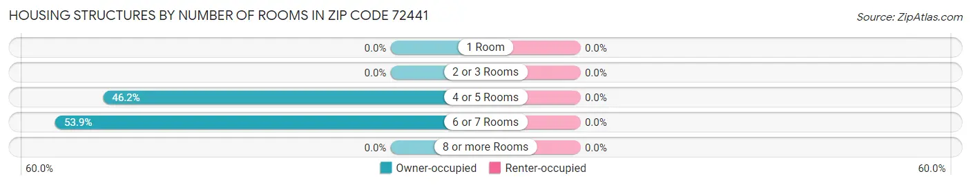 Housing Structures by Number of Rooms in Zip Code 72441