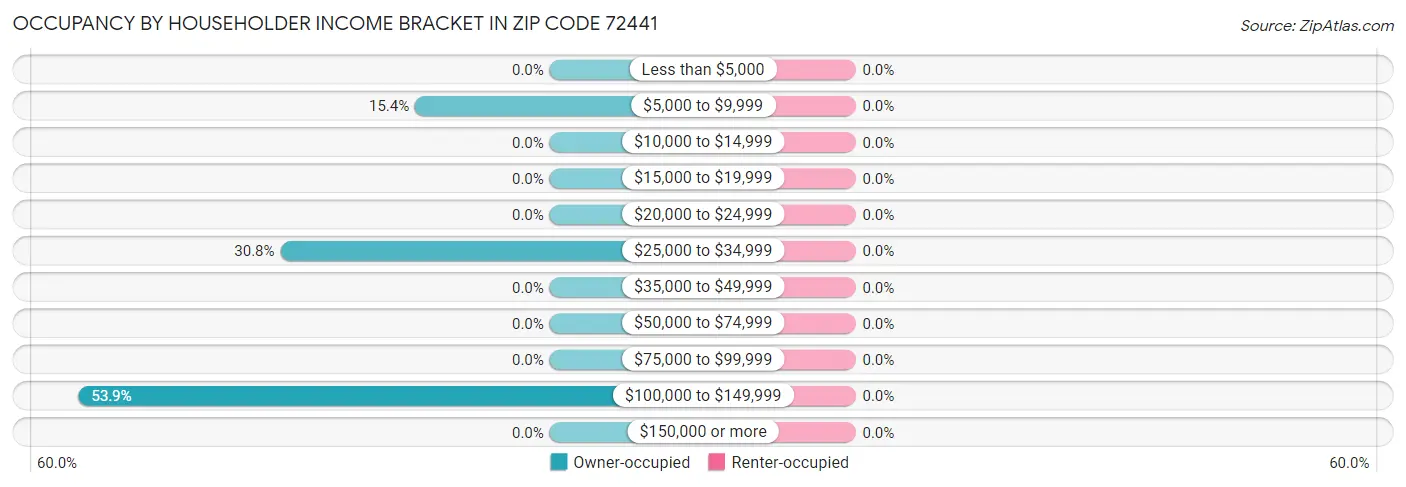 Occupancy by Householder Income Bracket in Zip Code 72441