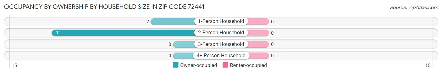 Occupancy by Ownership by Household Size in Zip Code 72441