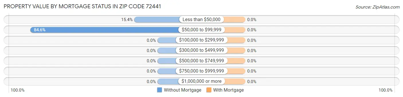 Property Value by Mortgage Status in Zip Code 72441