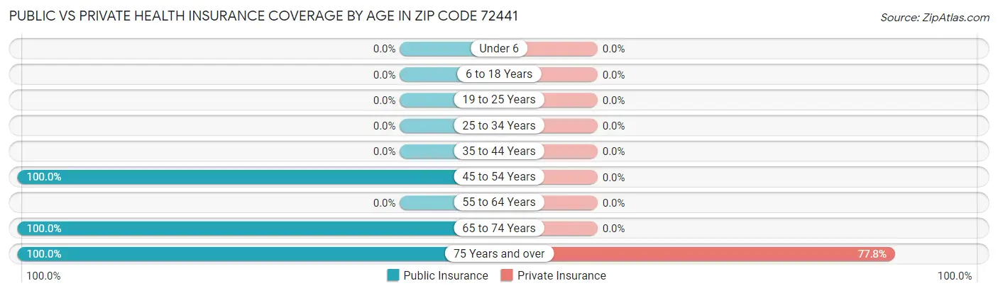Public vs Private Health Insurance Coverage by Age in Zip Code 72441