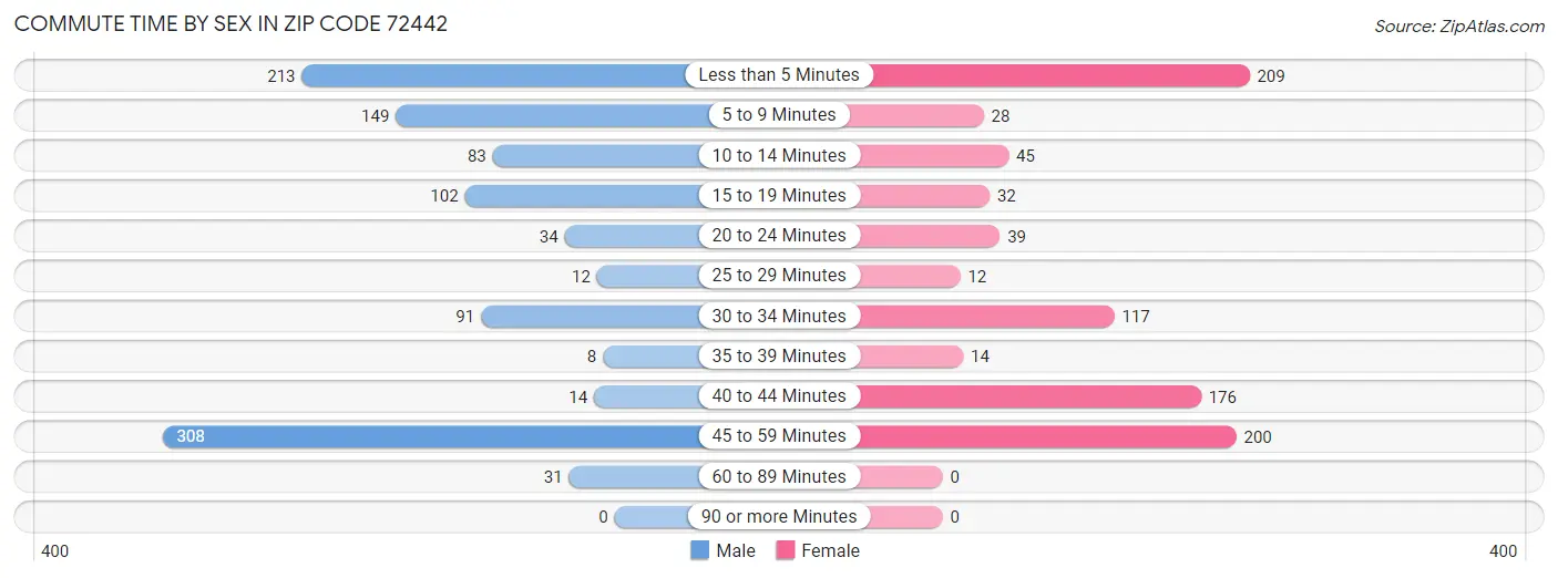 Commute Time by Sex in Zip Code 72442