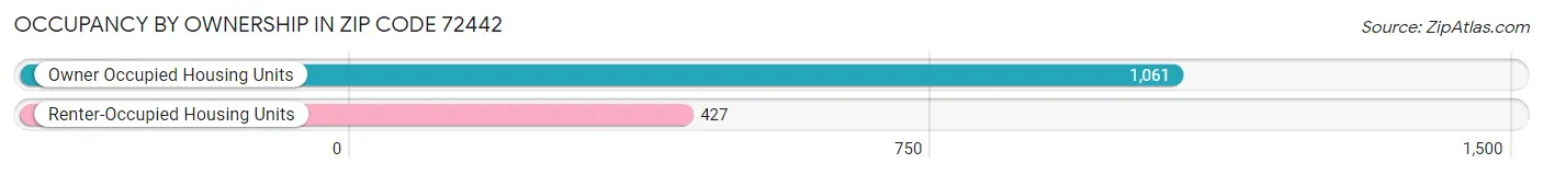 Occupancy by Ownership in Zip Code 72442