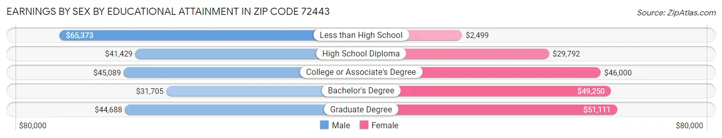 Earnings by Sex by Educational Attainment in Zip Code 72443