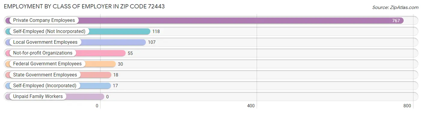 Employment by Class of Employer in Zip Code 72443