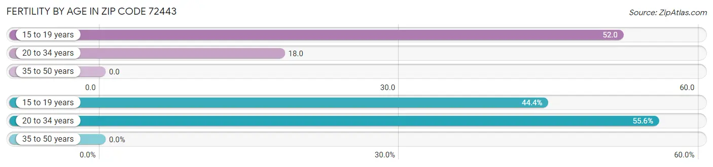 Female Fertility by Age in Zip Code 72443