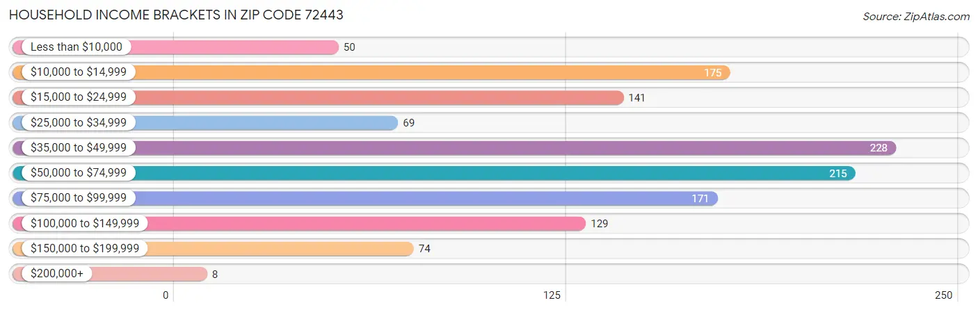 Household Income Brackets in Zip Code 72443