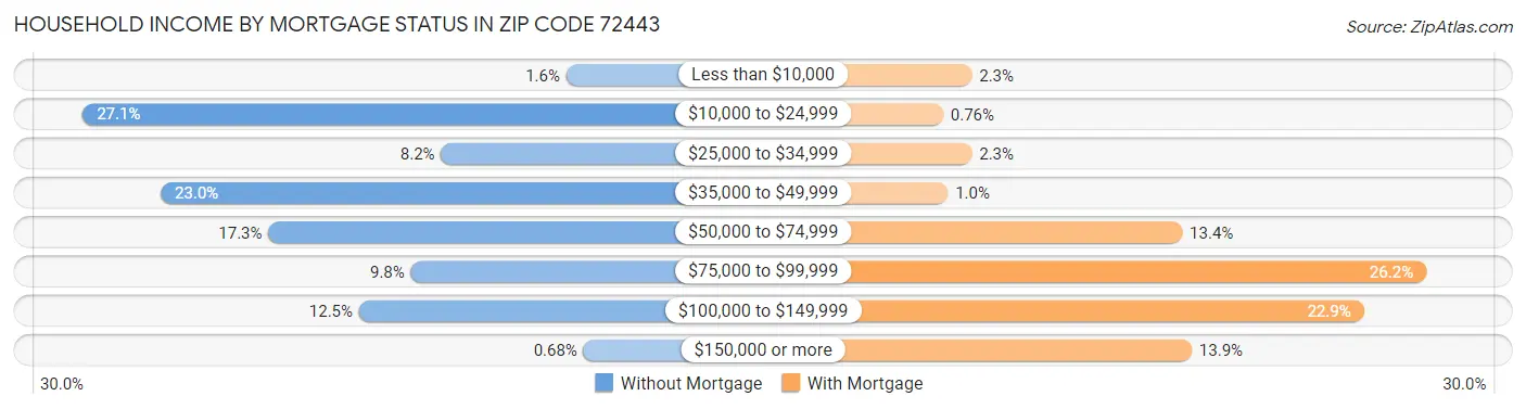 Household Income by Mortgage Status in Zip Code 72443