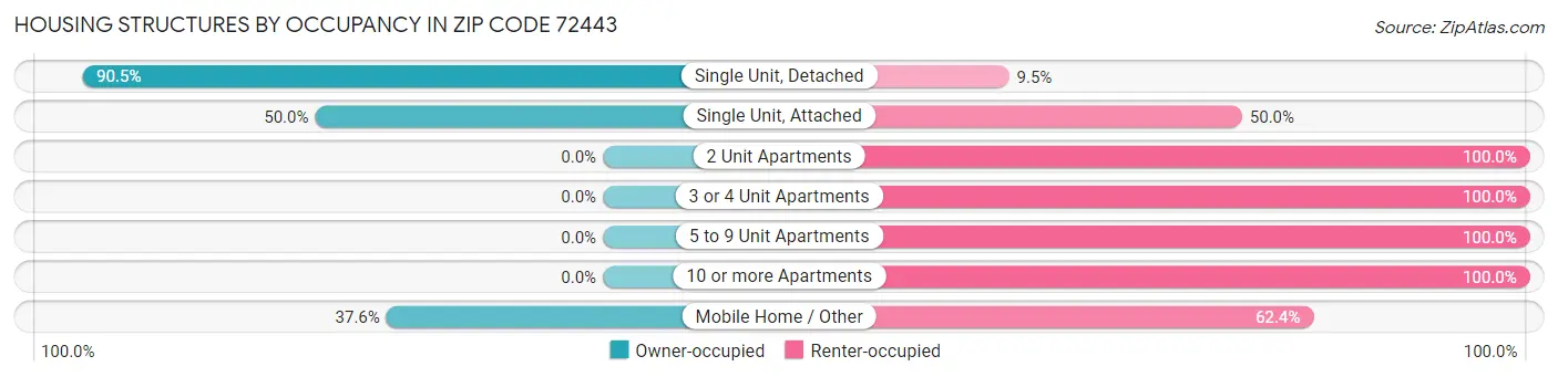 Housing Structures by Occupancy in Zip Code 72443