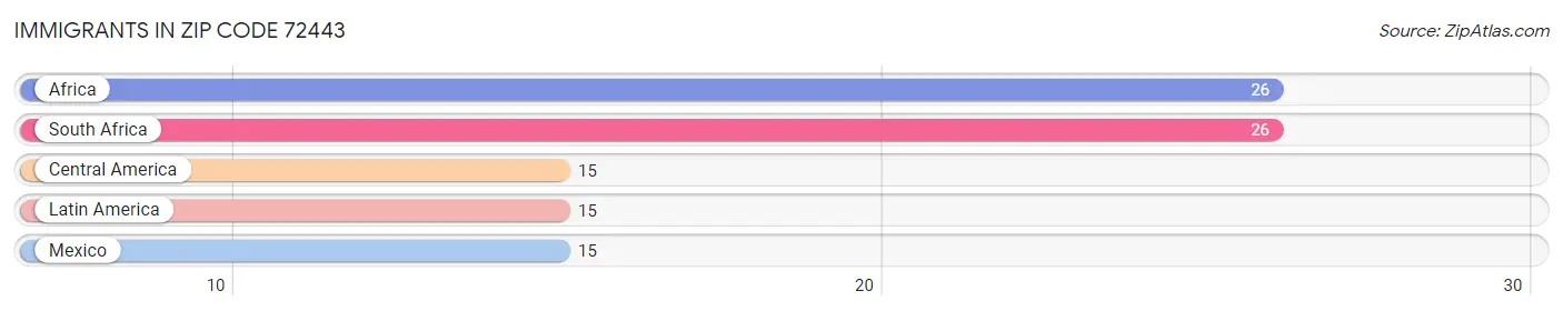 Immigrants in Zip Code 72443