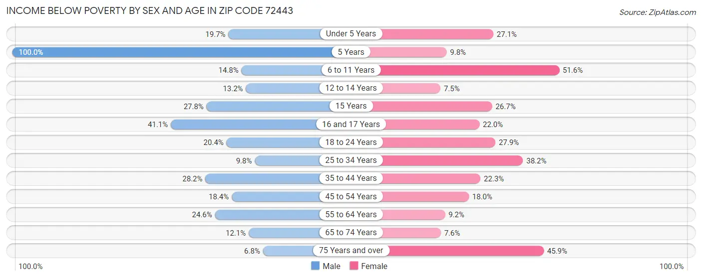 Income Below Poverty by Sex and Age in Zip Code 72443