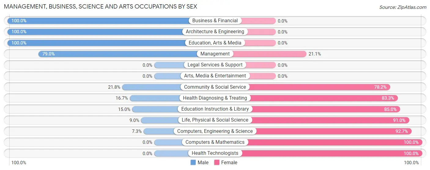 Management, Business, Science and Arts Occupations by Sex in Zip Code 72443