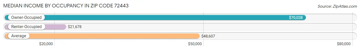 Median Income by Occupancy in Zip Code 72443