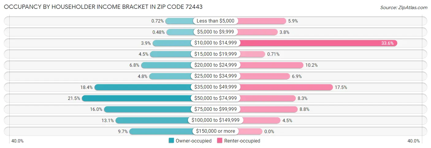 Occupancy by Householder Income Bracket in Zip Code 72443