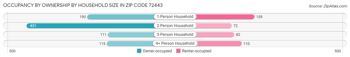 Occupancy by Ownership by Household Size in Zip Code 72443