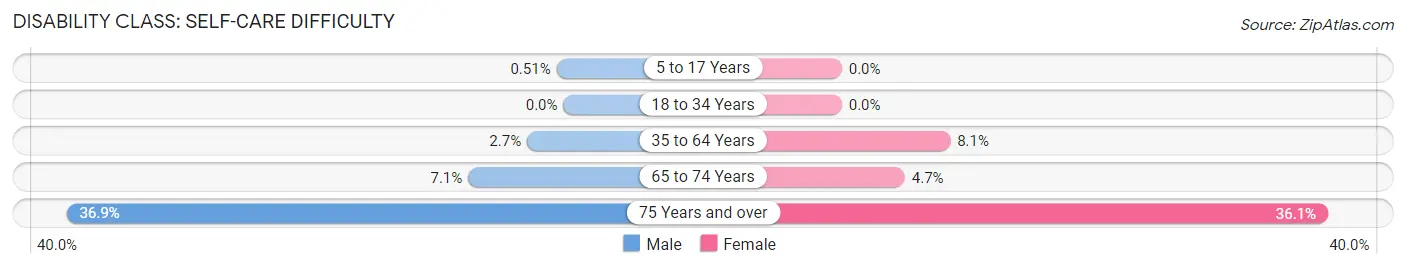 Disability in Zip Code 72443: <span>Self-Care Difficulty</span>