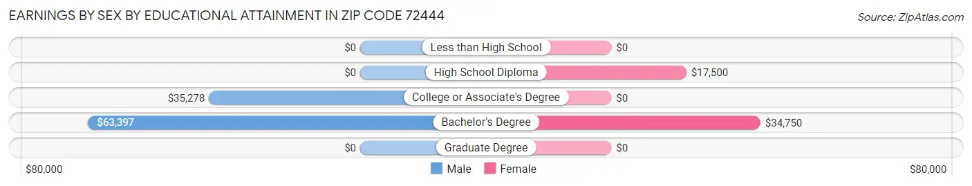 Earnings by Sex by Educational Attainment in Zip Code 72444