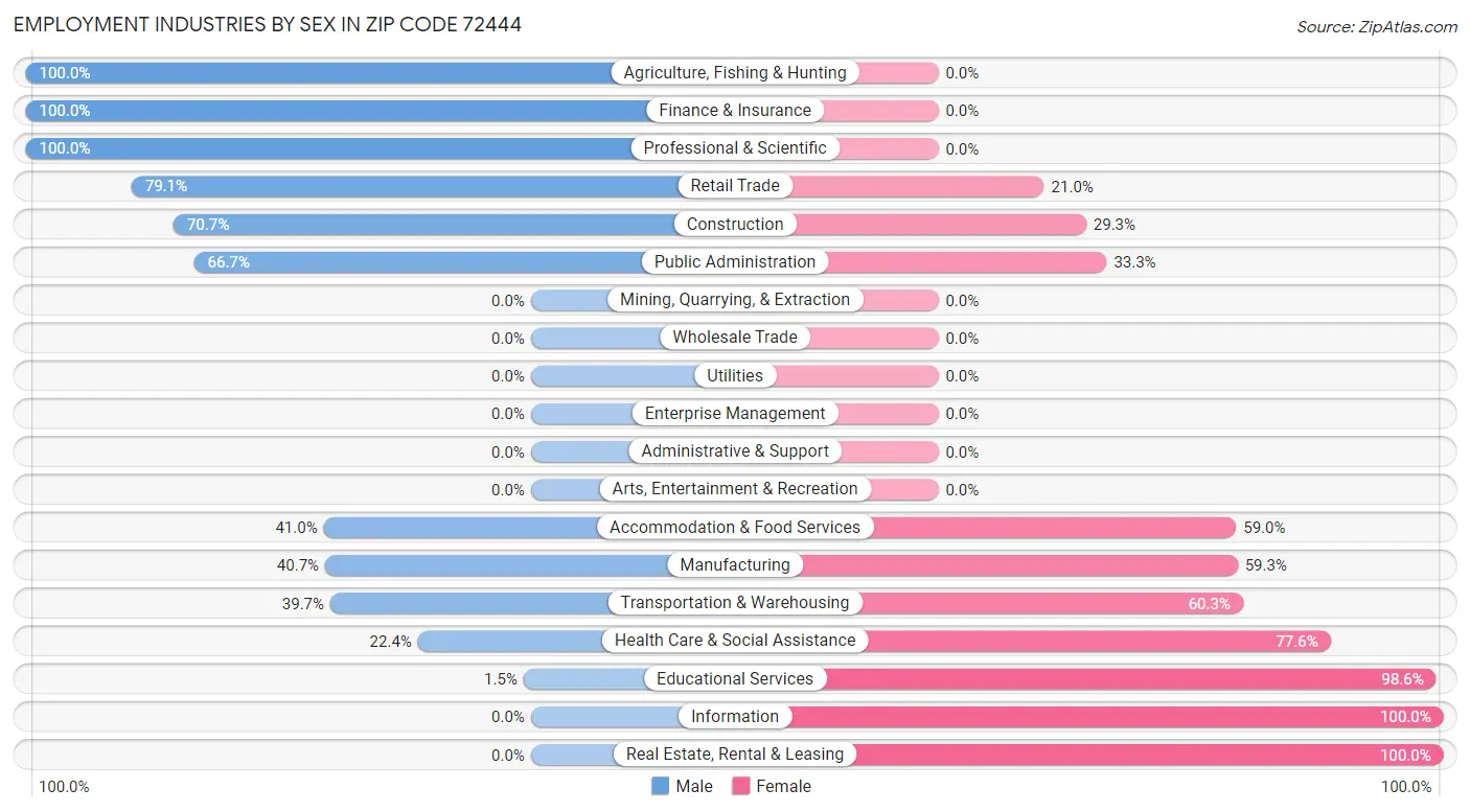 Employment Industries by Sex in Zip Code 72444