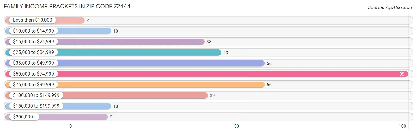 Family Income Brackets in Zip Code 72444