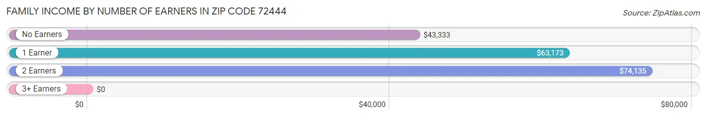 Family Income by Number of Earners in Zip Code 72444