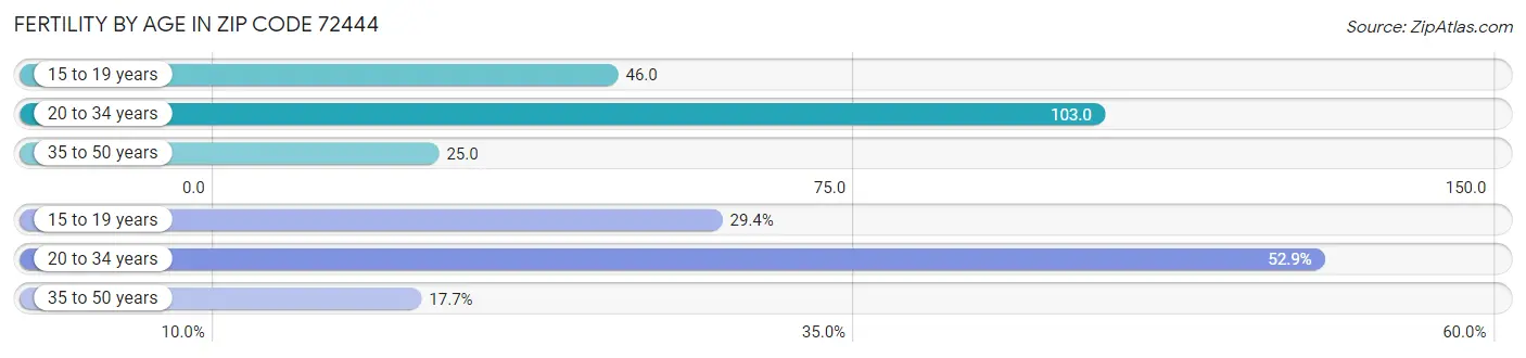 Female Fertility by Age in Zip Code 72444