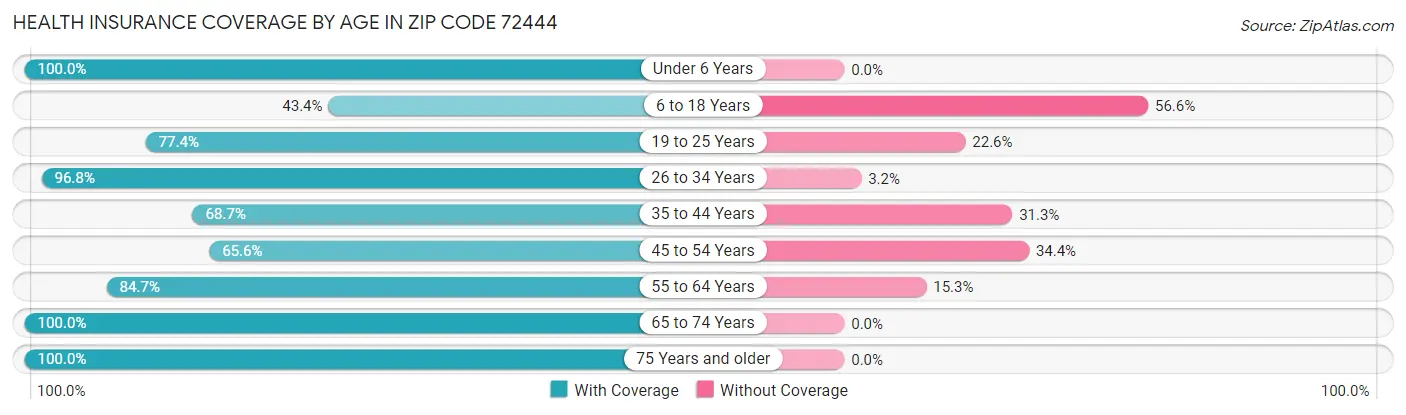 Health Insurance Coverage by Age in Zip Code 72444