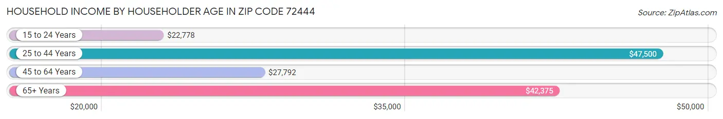 Household Income by Householder Age in Zip Code 72444