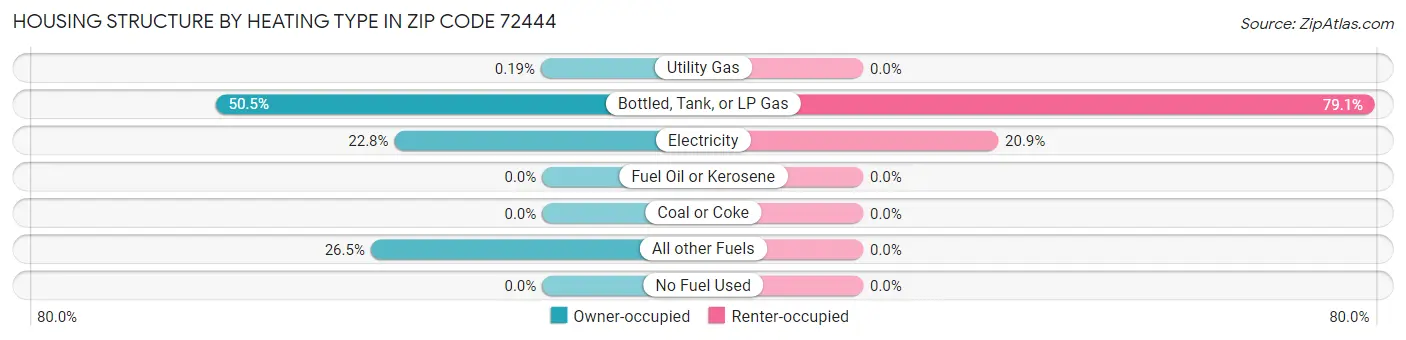 Housing Structure by Heating Type in Zip Code 72444