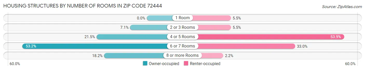 Housing Structures by Number of Rooms in Zip Code 72444