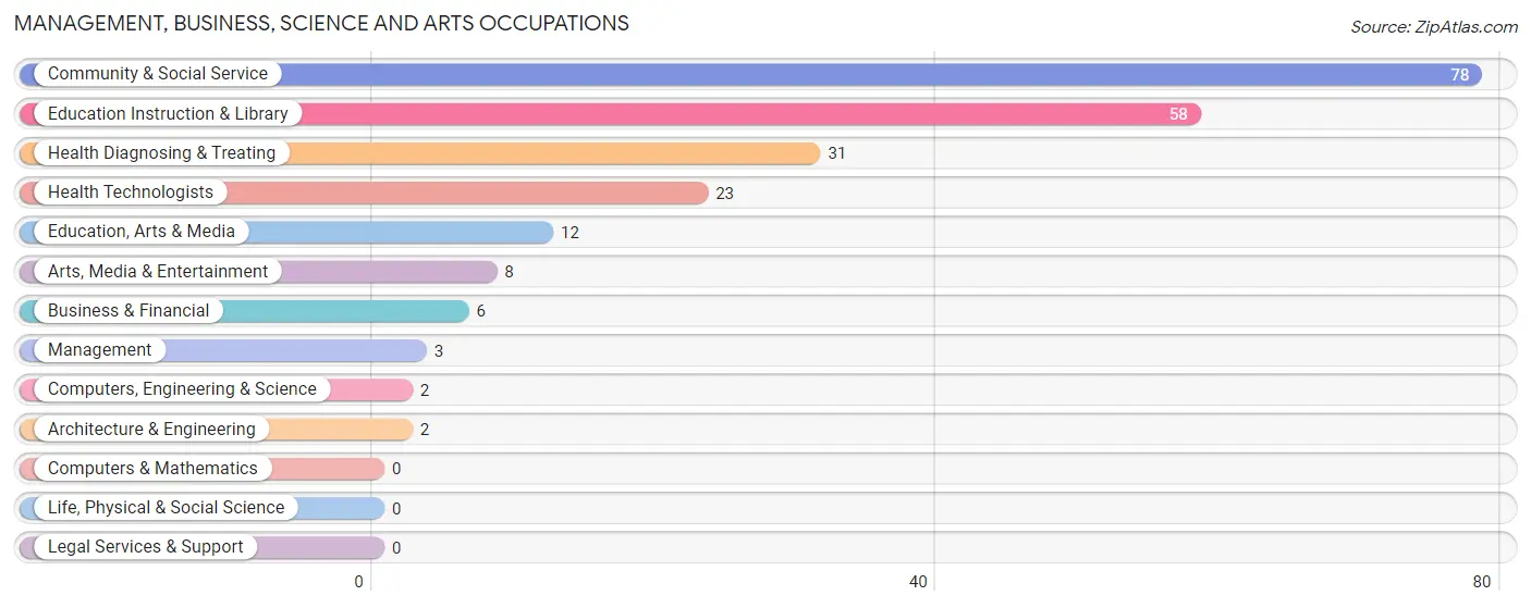 Management, Business, Science and Arts Occupations in Zip Code 72444