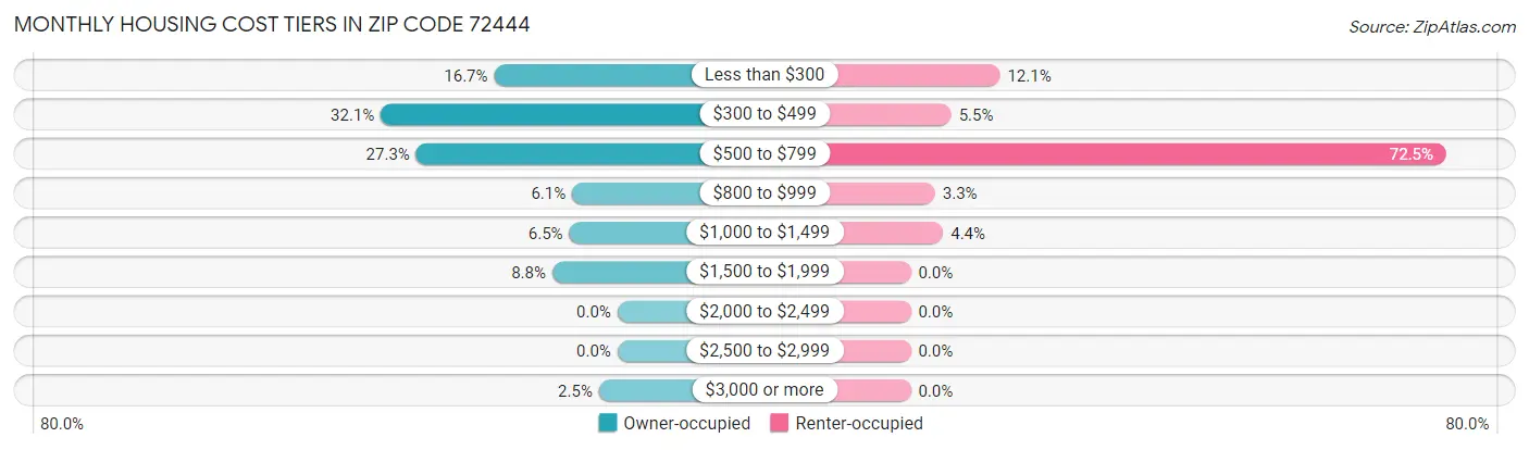 Monthly Housing Cost Tiers in Zip Code 72444