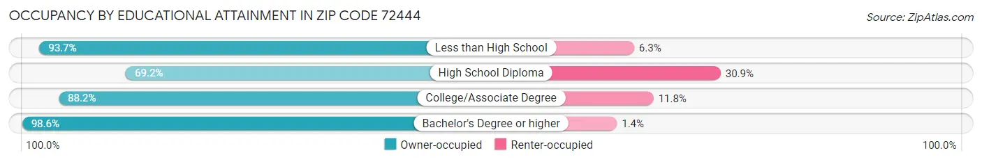 Occupancy by Educational Attainment in Zip Code 72444