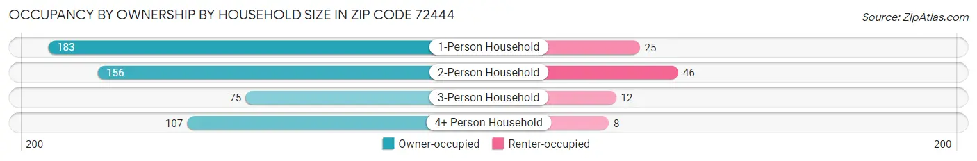 Occupancy by Ownership by Household Size in Zip Code 72444