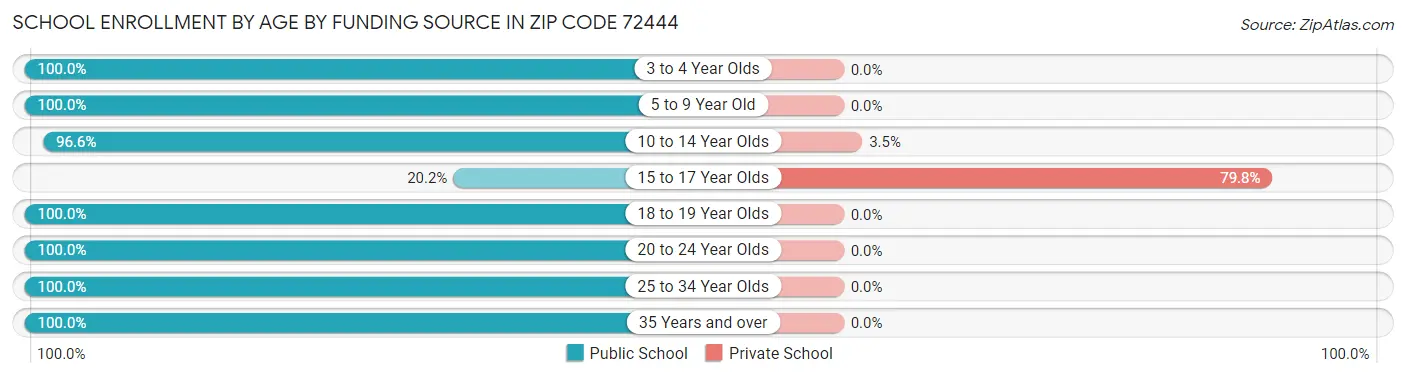 School Enrollment by Age by Funding Source in Zip Code 72444