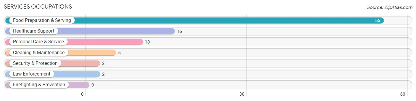 Services Occupations in Zip Code 72444