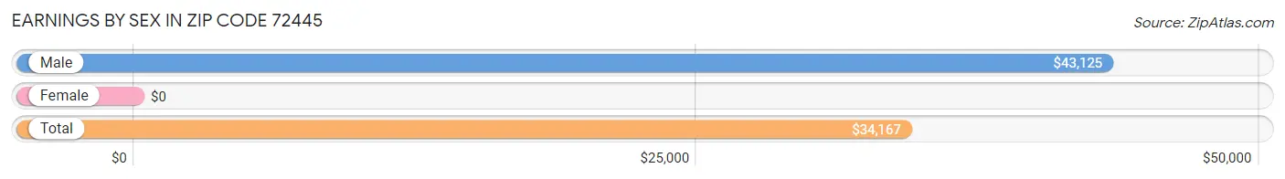 Earnings by Sex in Zip Code 72445