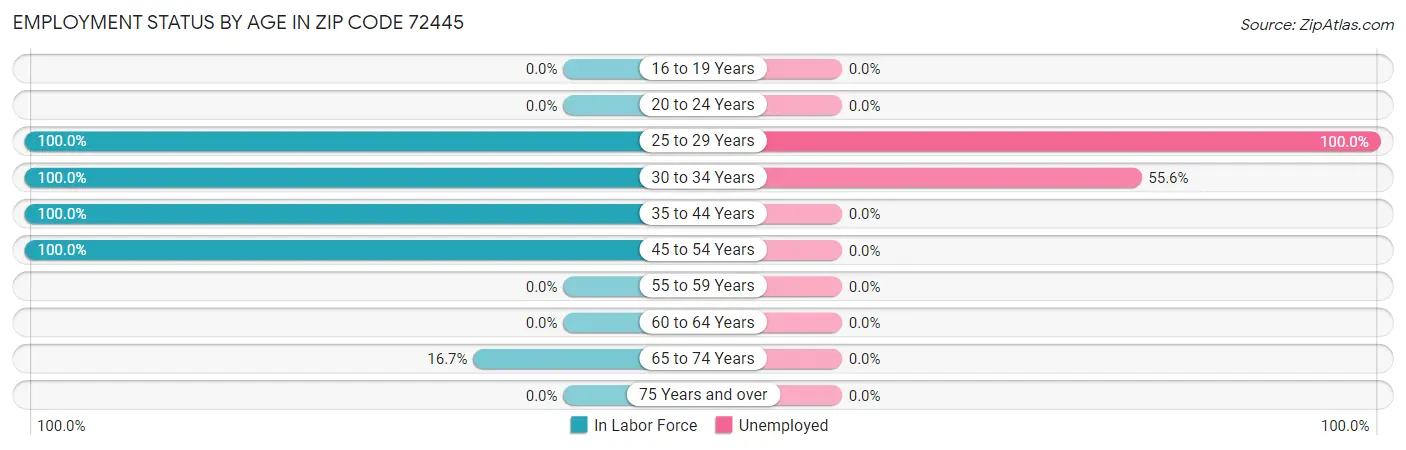 Employment Status by Age in Zip Code 72445
