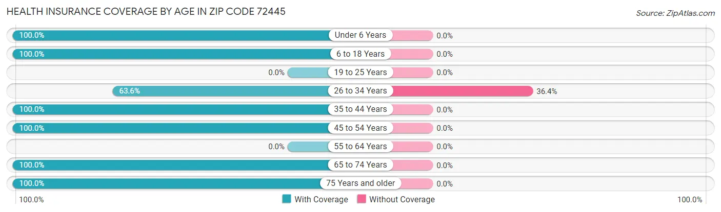 Health Insurance Coverage by Age in Zip Code 72445