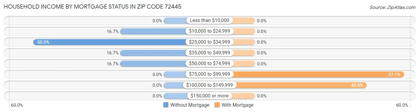 Household Income by Mortgage Status in Zip Code 72445