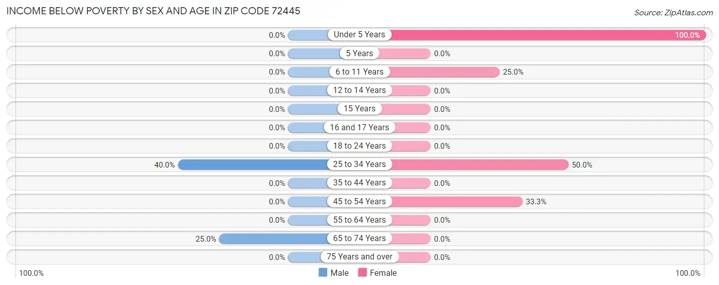 Income Below Poverty by Sex and Age in Zip Code 72445
