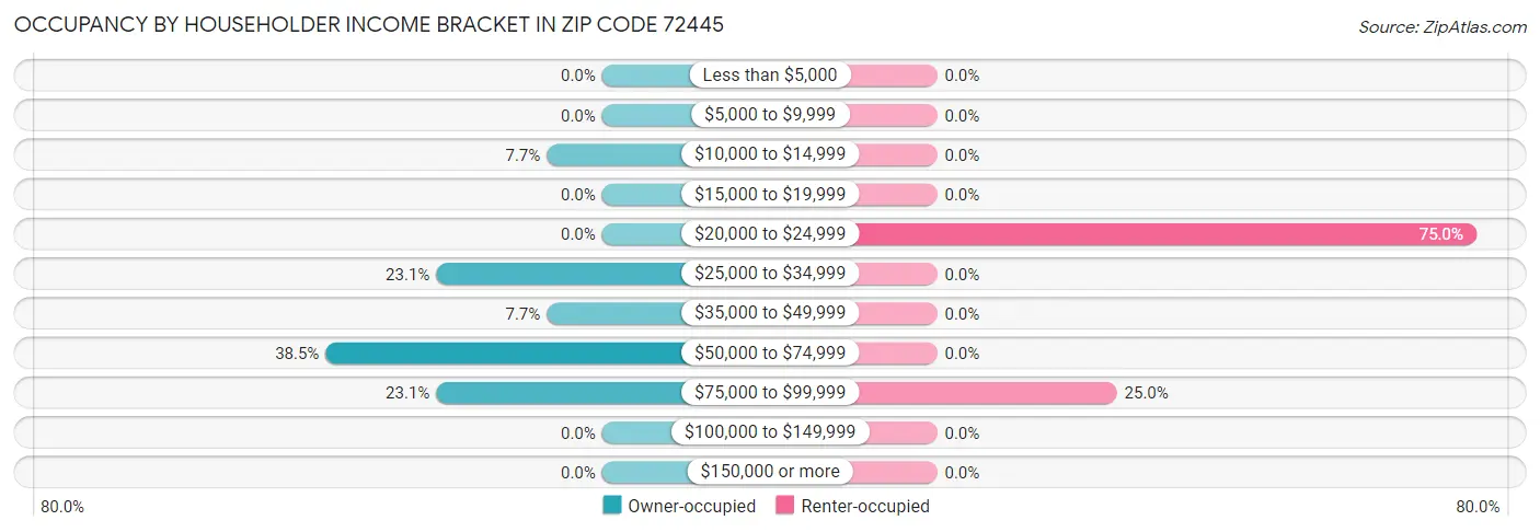 Occupancy by Householder Income Bracket in Zip Code 72445