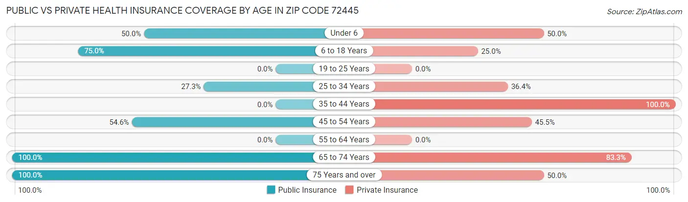 Public vs Private Health Insurance Coverage by Age in Zip Code 72445