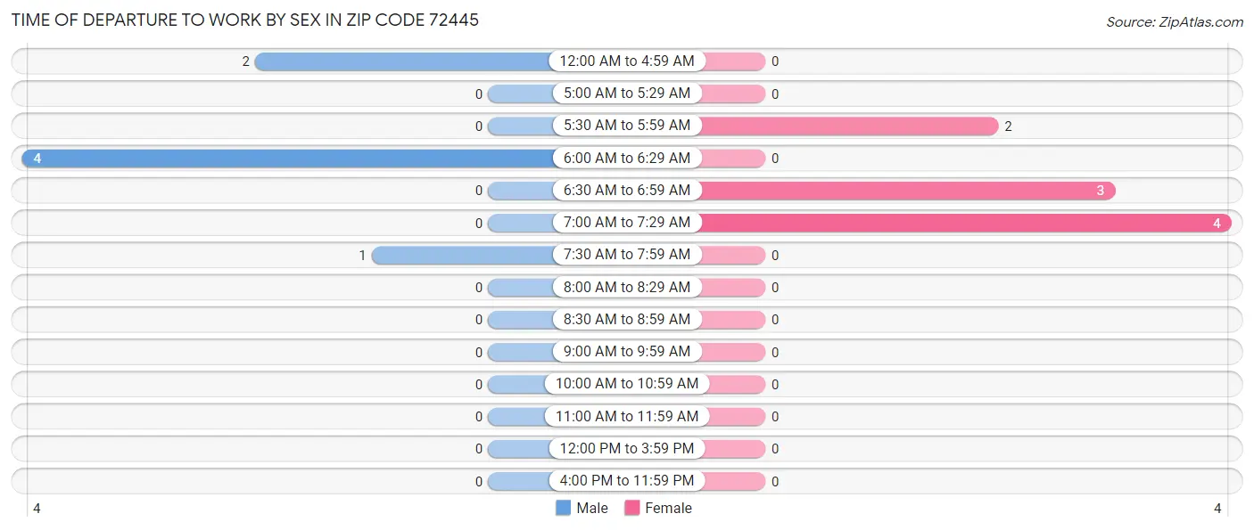 Time of Departure to Work by Sex in Zip Code 72445
