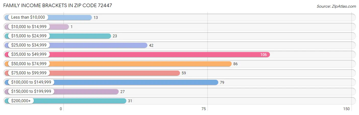 Family Income Brackets in Zip Code 72447