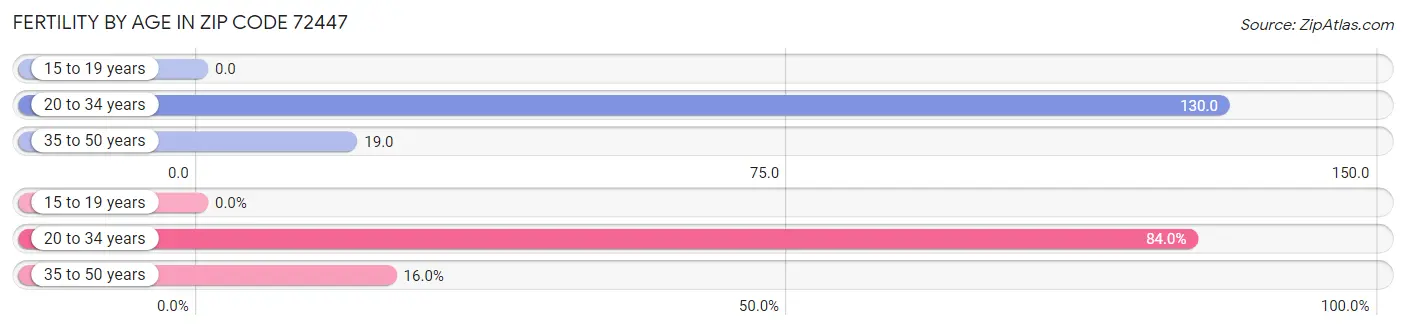 Female Fertility by Age in Zip Code 72447