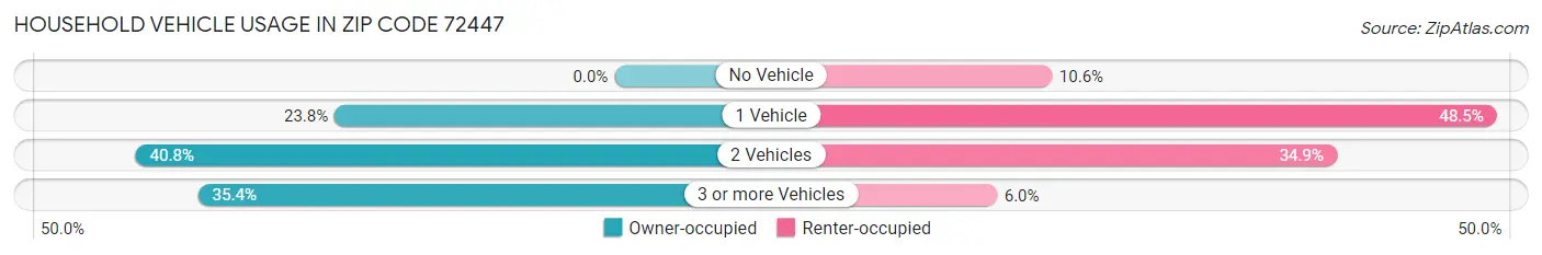 Household Vehicle Usage in Zip Code 72447