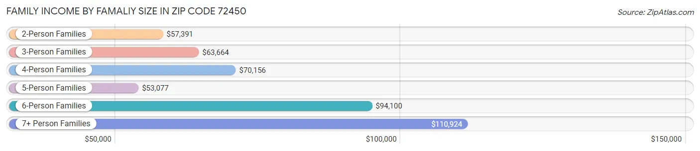 Family Income by Famaliy Size in Zip Code 72450