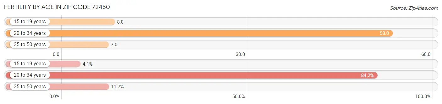 Female Fertility by Age in Zip Code 72450