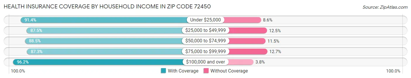 Health Insurance Coverage by Household Income in Zip Code 72450